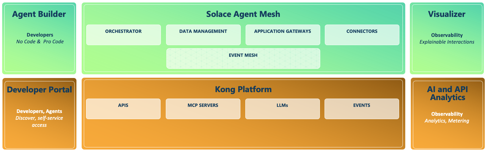 Solace Agent Mesh and Kong AI Gateway